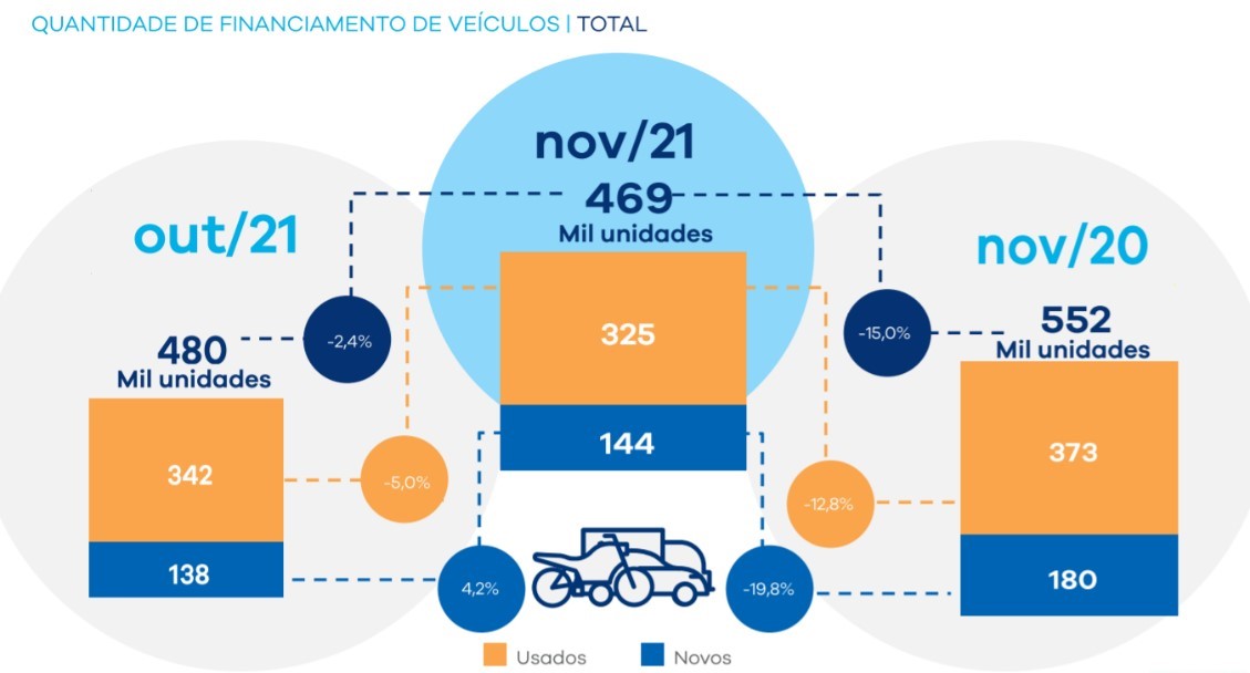 Gráfico demonstra diferença no financiamento de veículos entre outubro de 2021, novembro do mesmo ano e novembro de 2020.