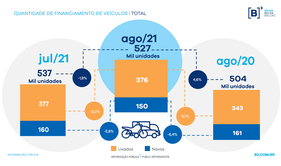 O gráfico traça comparativo entre julho e agosto de 2021, e agosto de 2020, demonstrando que o financiamento de veículos cresceu quando comparado ao ano anterior mas caiu em relação à julho. Nos três meses em questão, o financiamento de veículos usados supera o de veículos novos.