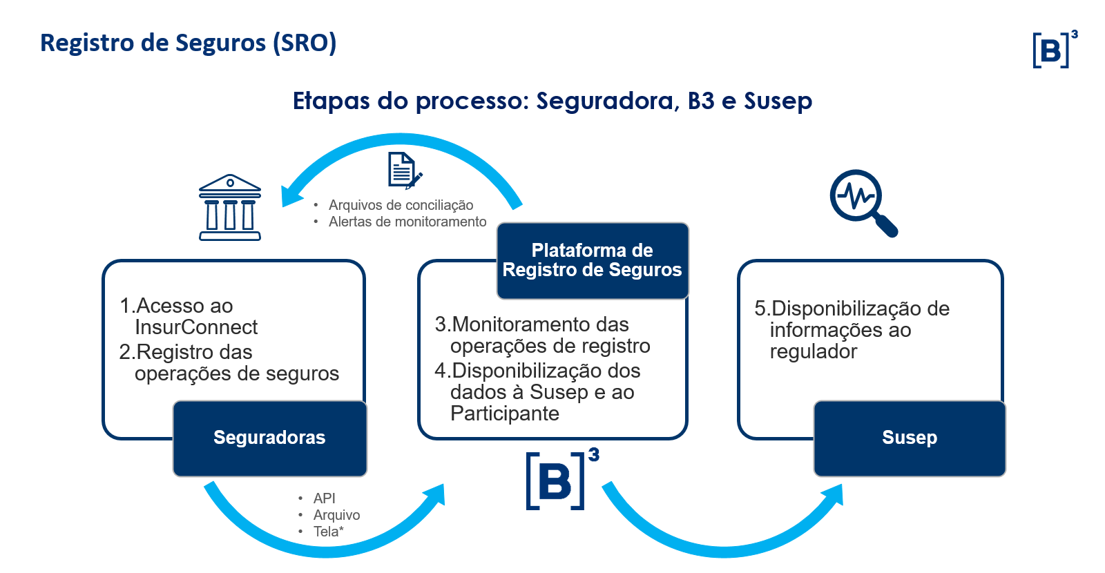 Confira as etapas do processo de registro de seguros em: Etapas do processo: Seguradora, B3 e Susep