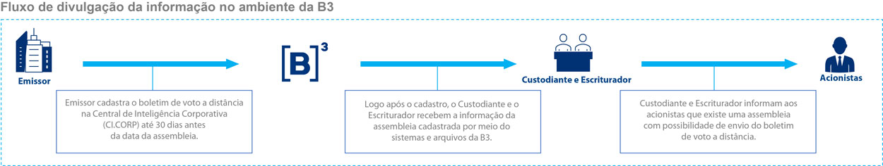 fluxo da divulgação da informação no ambiente da B3