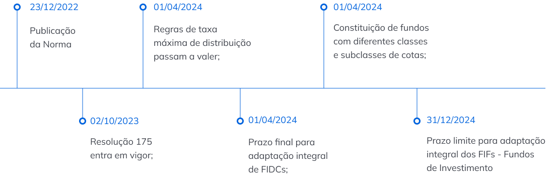 23/12/2022: publicação de norma
02/10/2023: Resolução  175 entra em vigor
01/04/2024: Regras de taxa maxima de distribuição passam a valer
01/04/2024: Prazo final para adaptação integral de FIDCs
01/04/2024:Constituição de fundos com diferentes classes e subclasses de cotas
31/12/2024:Prazo limite para adaptação integral dos FIFs  Fundos de Investimento