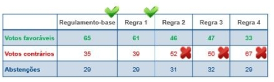 Alterações propostas e resultado do Novo Mercado