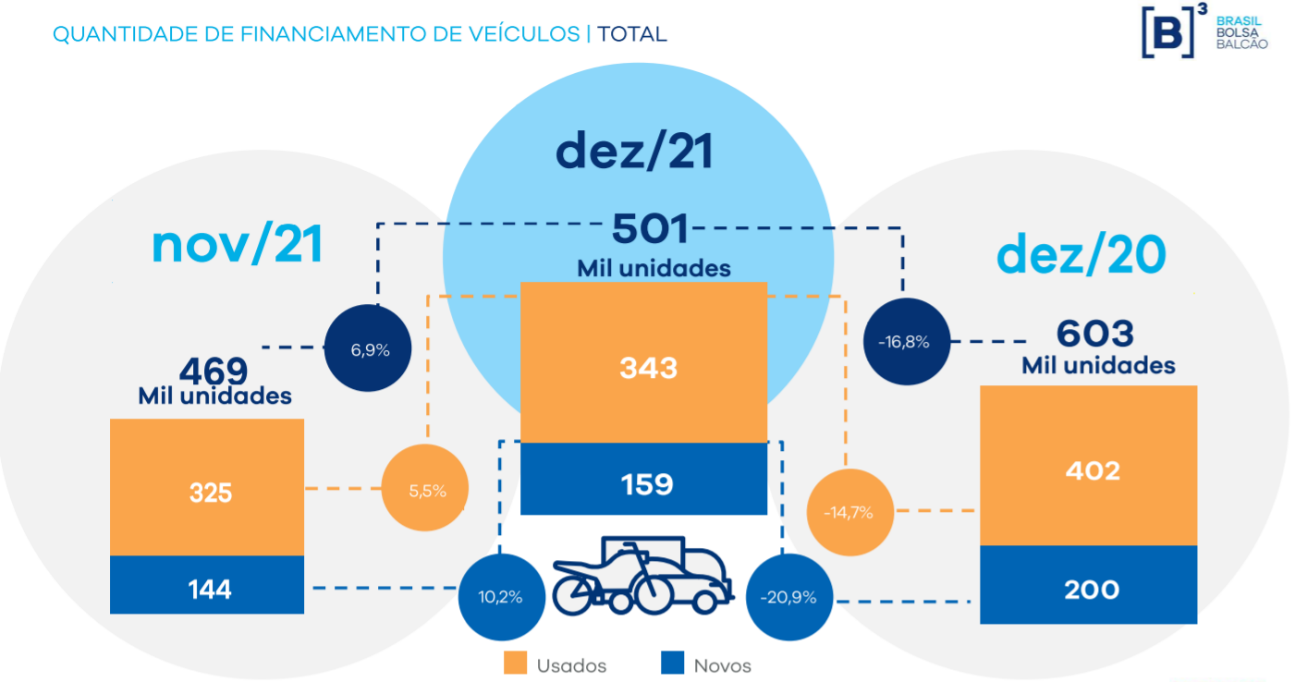 Comparativo dos volumes de financiamento de veículos entre meses de novembro e dezembro de 2020 e 2021 | Foto: Divulgação/B3 