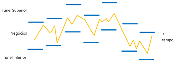demonstração visual do tipo de túnel de negociação dinâmico-assíncrono, descrito anteriormente