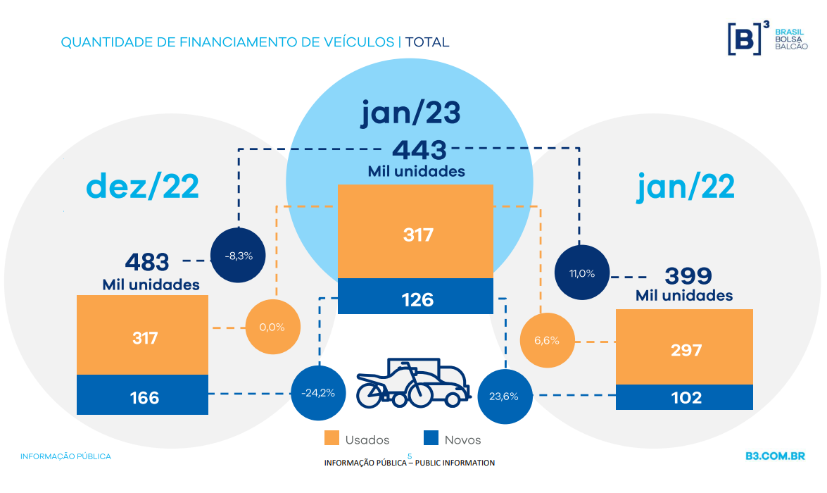 Financiamento de veiculos Janeiro 2023.png
