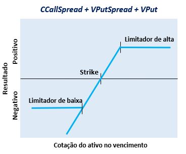 Cenário de vencimento do comprador