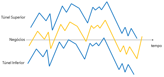 demonstração visual do tipo de túnel de negociação dinâmico-síncrono, descrito anteriormente