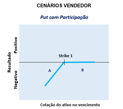 venda_COE001065-Put-com-Participacao.png