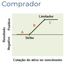 gráfico com resultado de uma opção de compra com Limitador de Alta