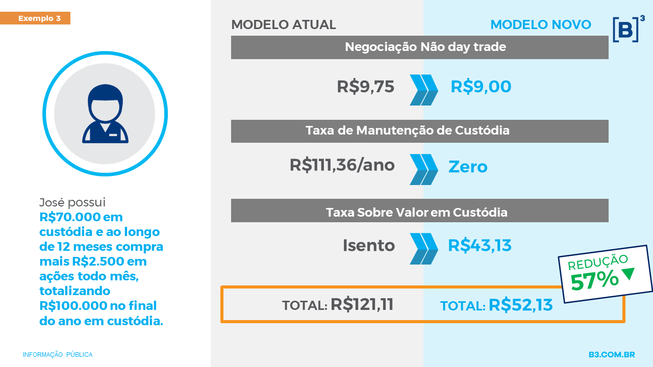 Tarifação B3