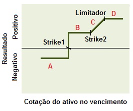 Conceito da Estrutura comprador