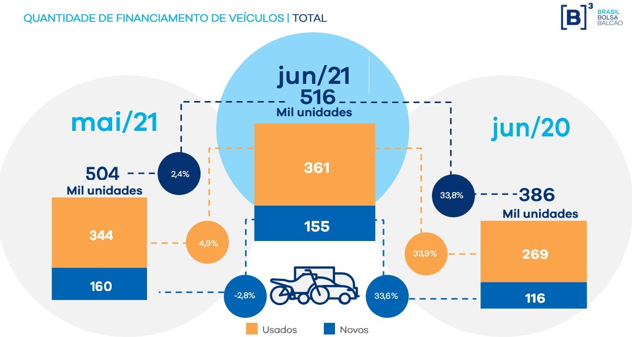 Gráfico compara o total de veículos financiados em maio de 2021, junho de 2021 e junho de 2020. Em todos os momentos comparados , o financiamento de veículos usados é maior. 