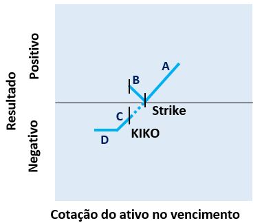 Cenário de vencimento do comprador