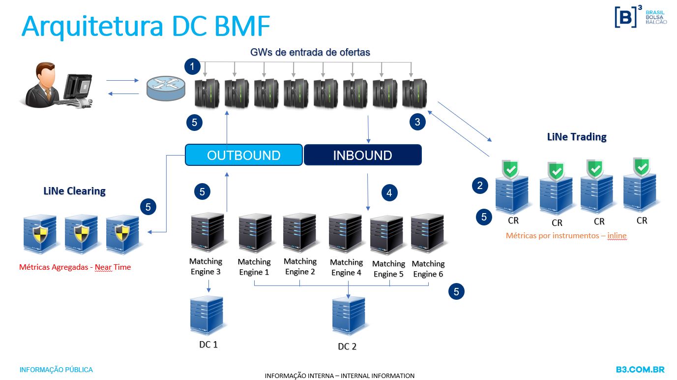 Arquitetura DC BMF