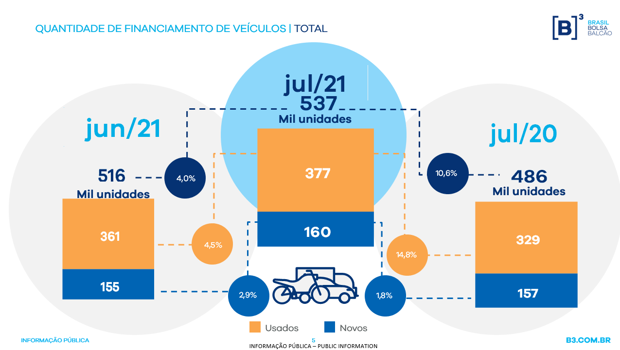 Gráfico demonstra aumento no volume de financiamento de veículos em julho de 2021 quando comparado com junho do mesmo ano e com julho de 2020. Veículos usados seguem em destaque.