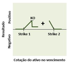 Cenários de vencimento do comprador