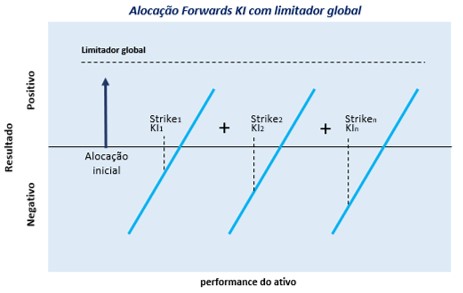 Cenário de vencimento do comprador