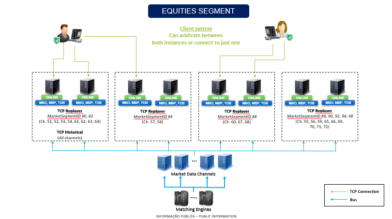 EQUITIES SEGMENTE