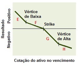 Conceito de estrutura do vendedor