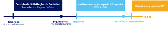 Fluxo