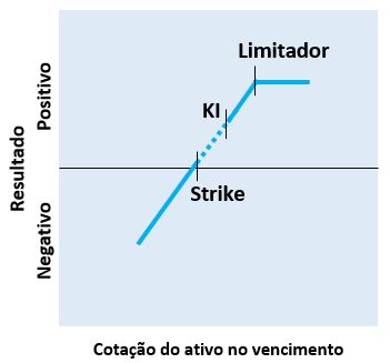 Cenário de vencimento do comprador