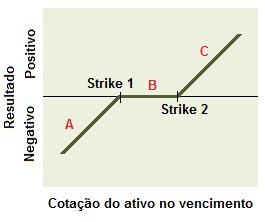 Conceito da Estrutura comprador