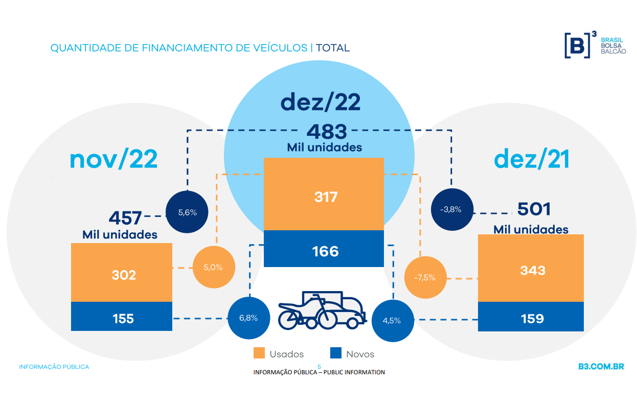 Financiamento de veiculos Dezembro 2022.png