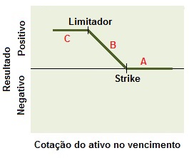 Conceito da Estrutura comprador