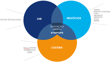 Mostra um diagrama de Venn entre LAB, negócios e cultura formando a inovação aberta/startups