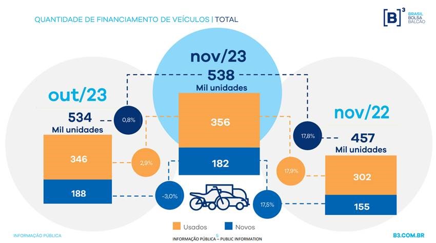 Financiamento de veiculos novembro.jpg