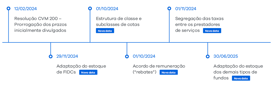 12/02/2024: Resolução CVM 200 - Prorrogação dos prazos inicialmente divulgados
29/11/2024: Adaptação do estoque de FIDCs
01/10/2024: Estrutura de classe e subclasses de cotas
01/10/2024: Acordo de remuneração (rebates)
01/10/2024: Segregação das taxas entre os prestadores de serviços
30/06/2025: Adaptação do estoque dos demais tipos de fundos