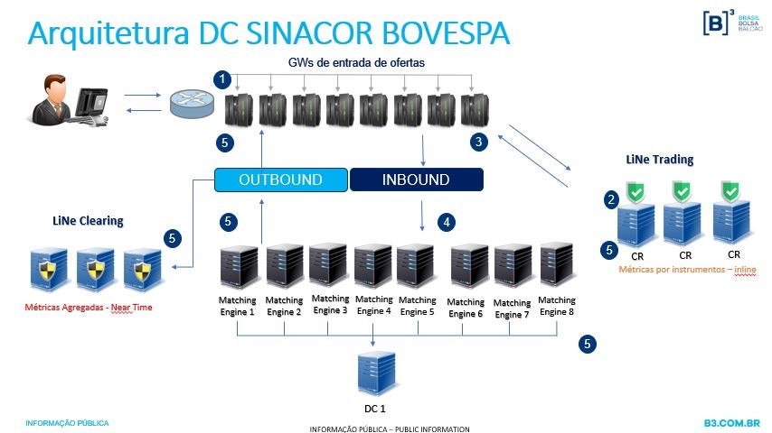 Arquitetura Bovespa Sinacor.JPG