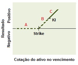 Conceito da Estrutura comprador