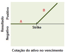 Cenário de vencimento do comprador