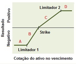 Conceito da Estrutura comprador