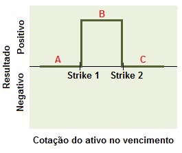 Conceito da Estrutura comprador