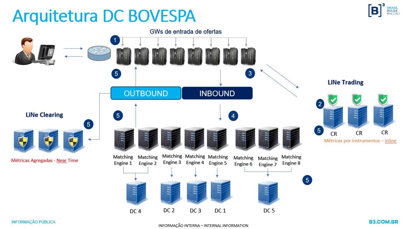 Arquitetura DC BOVESPA