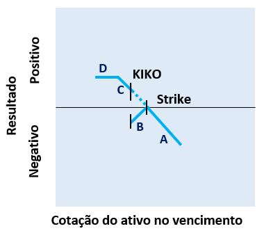 Cenário de vencimento do vendedor