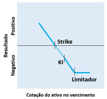 Cenário de vencimento do vendedor