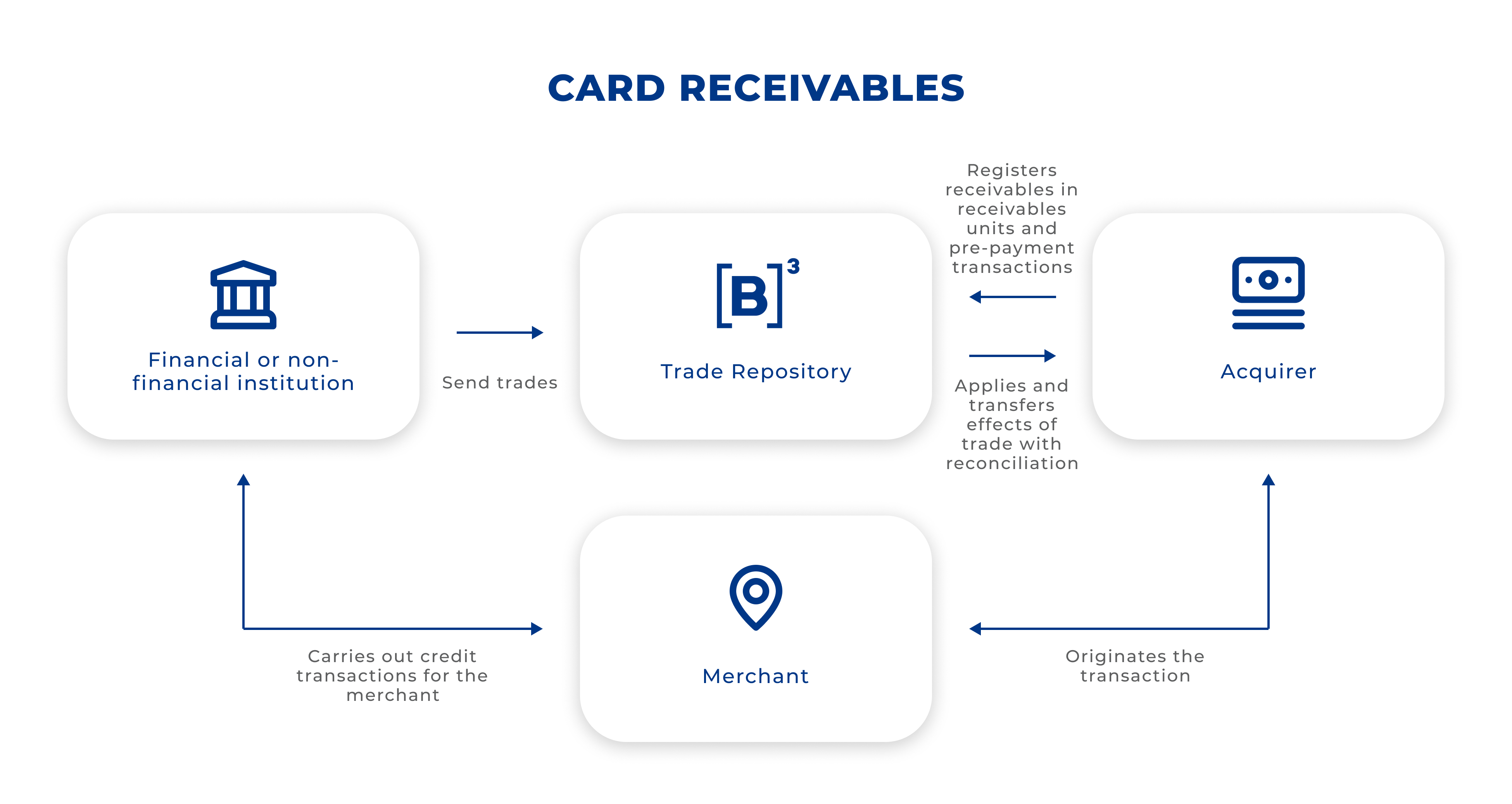 The image demonstrates the Card Receivables Market Flow and will be explained in the expandable link bellow: Card Receivables Market Flow.
