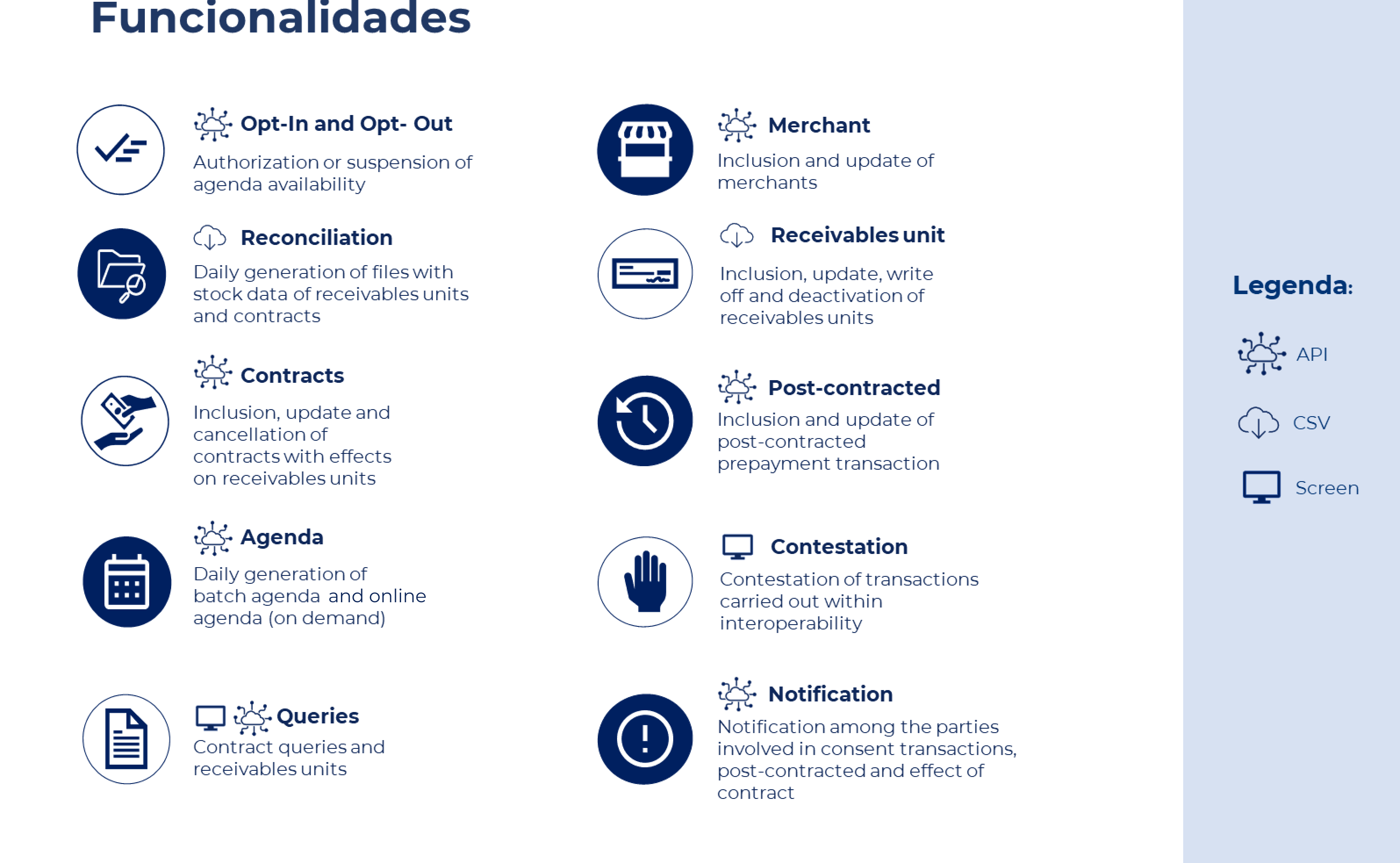 The image demonstrates the Card Receivables Market functionalities and will be explained in the expandable link: Functionalities and Solutions.