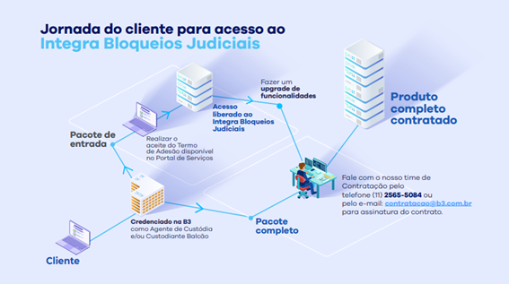 Conheça os benefícios de cada pacote do Integra Bloqueios Judiciais em: Pacote de Entrada e Pacote Complet