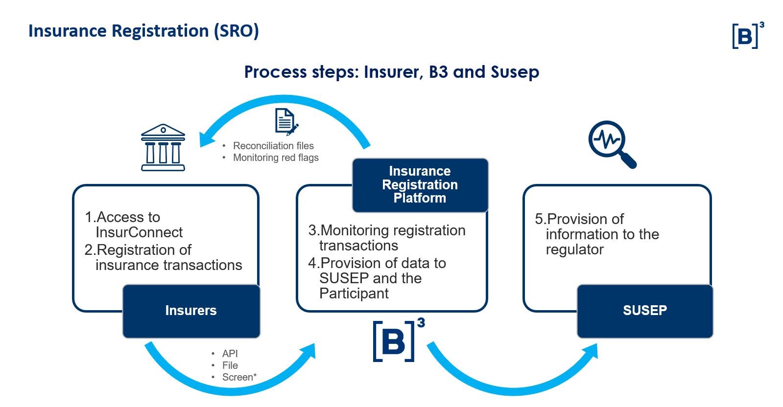 Check out the steps of the insurance registration process at: Process steps: Insurer, B3 and Susep
