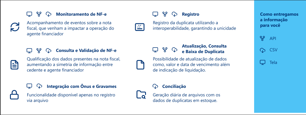 Imagem demonstra as funcionalidades de registros de duplicatas e pode ser conferida no link expansível: FUNCIONALIDADES E SOLUÇÕES